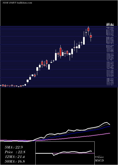  Daily chart DmyTechnology