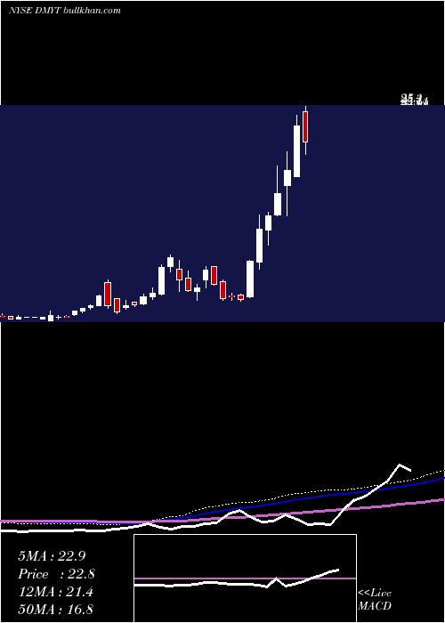  weekly chart DmyTechnology