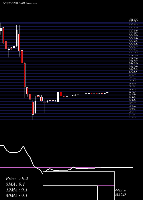  weekly chart DunBradstreet