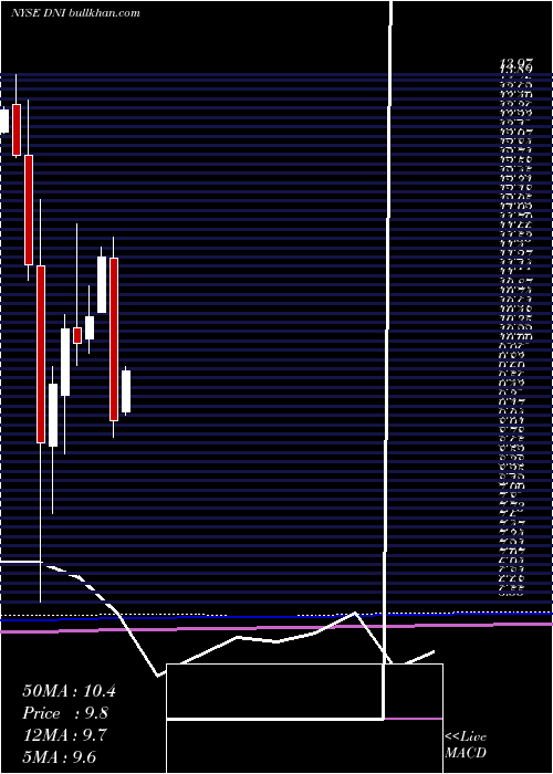  monthly chart DividendAnd