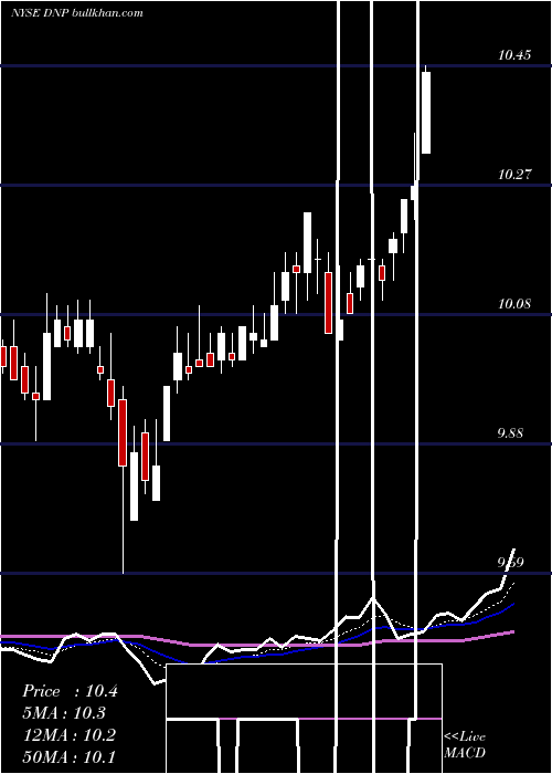  Daily chart DuffPhelps
