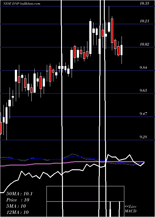  weekly chart DuffPhelps