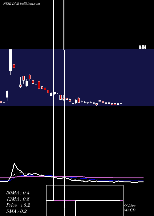  Daily chart DenburyResources