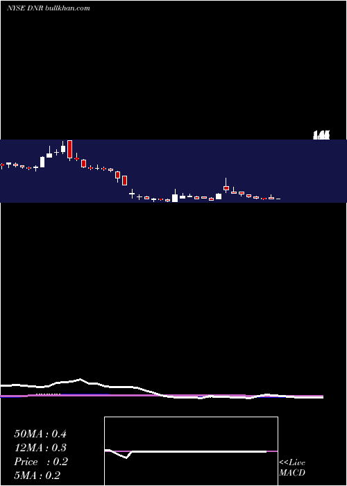  weekly chart DenburyResources