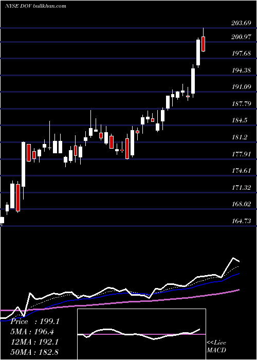  Daily chart DoverCorporation
