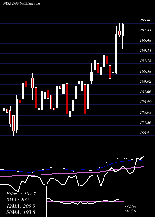  weekly chart DoverCorporation