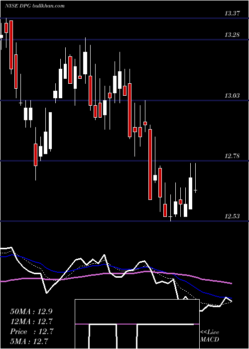  Daily chart DuffPhelps