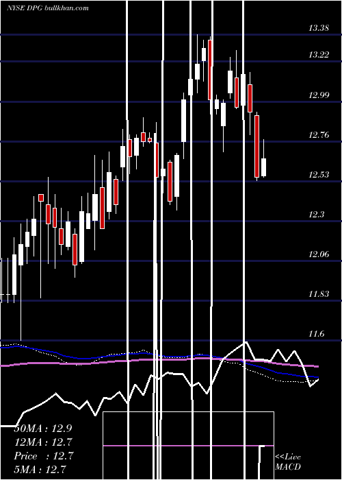  weekly chart DuffPhelps