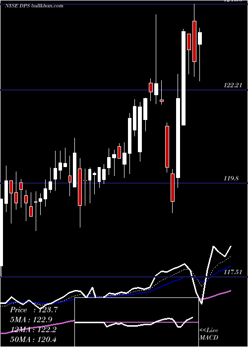  Daily chart DrPepper