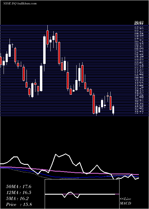  weekly chart DaqoNew