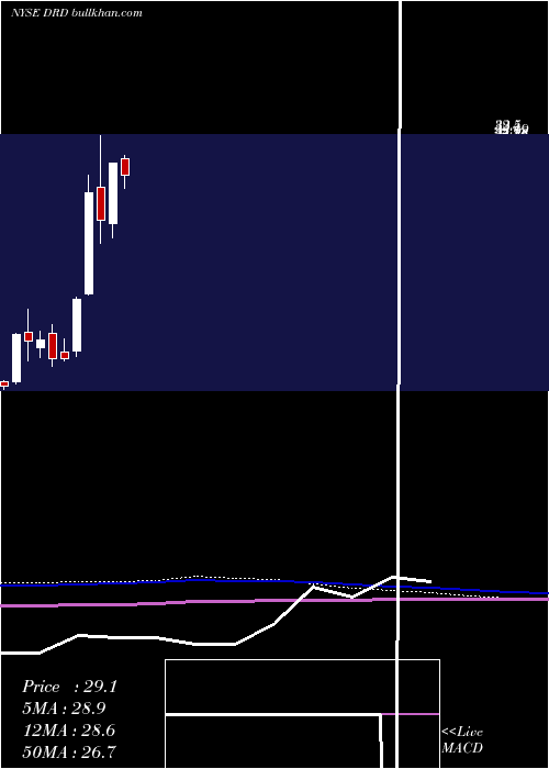  monthly chart Drdgold