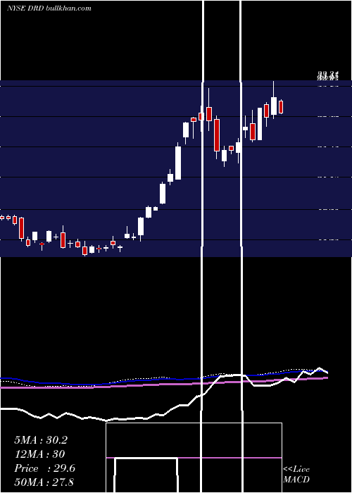  weekly chart Drdgold