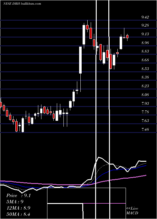  Daily chart DiamondrockHospitality