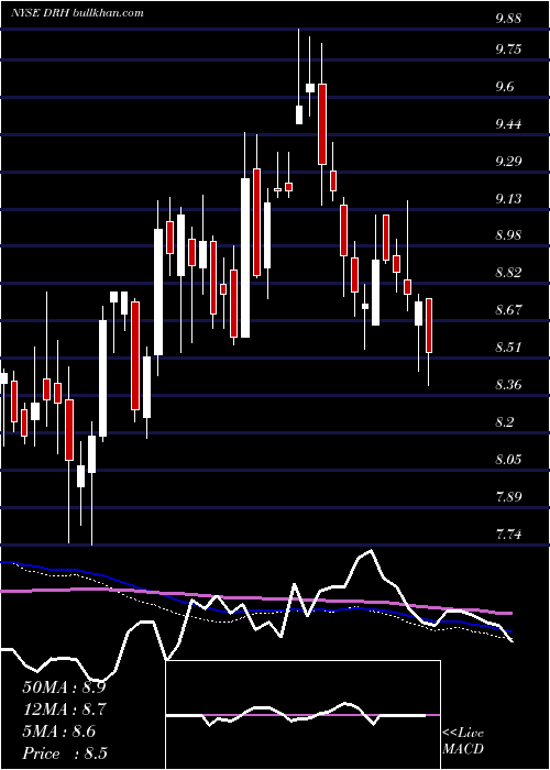  weekly chart DiamondrockHospitality