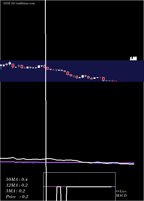  weekly chart DriveShack