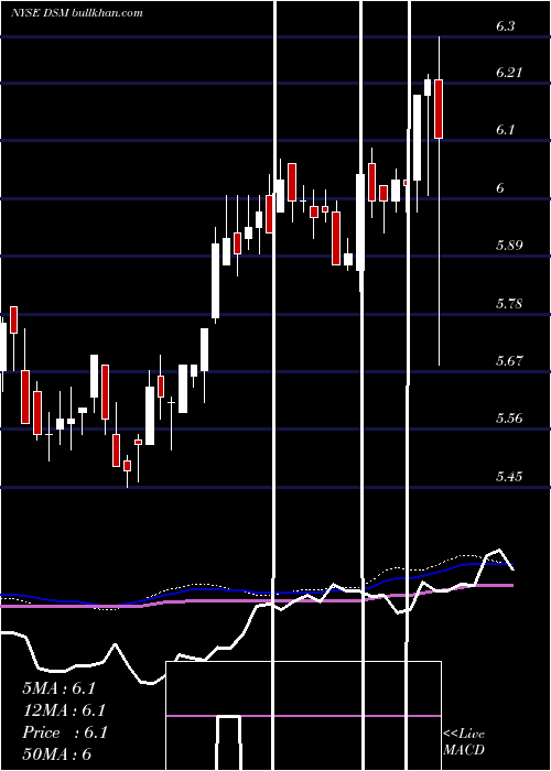  weekly chart DreyfusStrategic