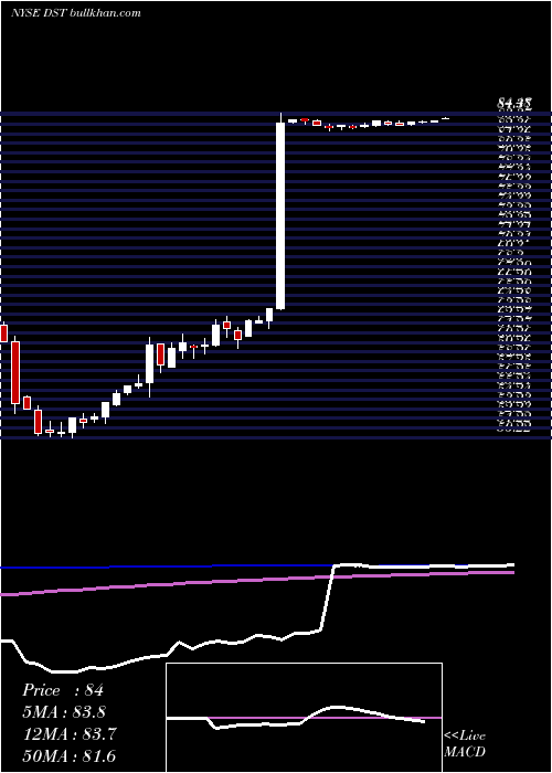  weekly chart DstSystems