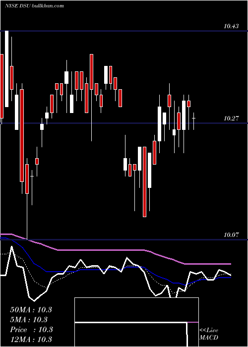  Daily chart BlackrockDebt