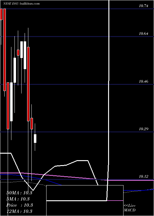  monthly chart BlackrockDebt