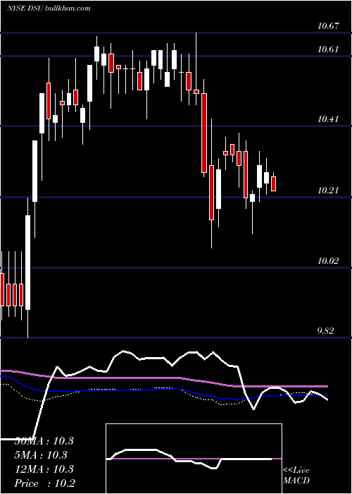  weekly chart BlackrockDebt