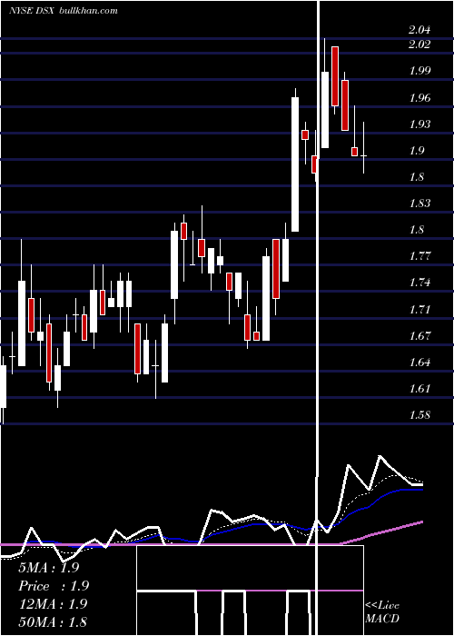  Daily chart DianaShipping