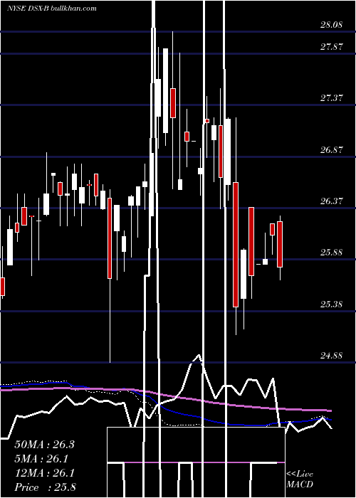  weekly chart DianaShipping