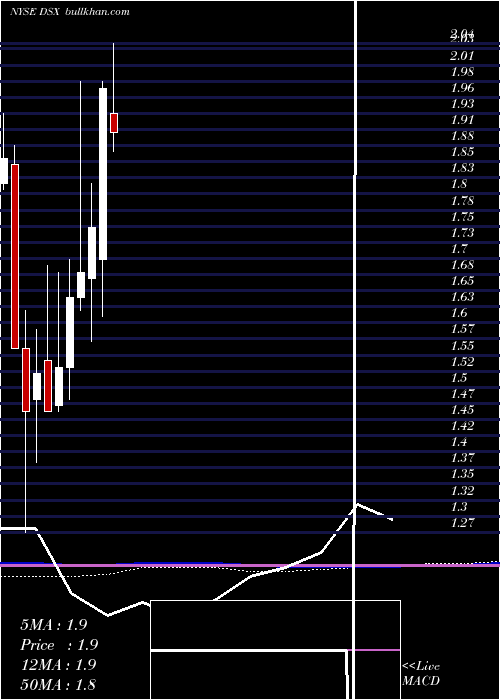  monthly chart DianaShipping