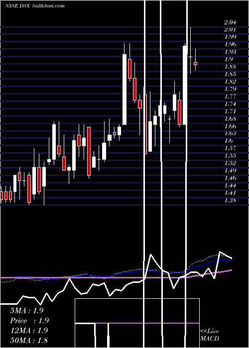 weekly chart DianaShipping
