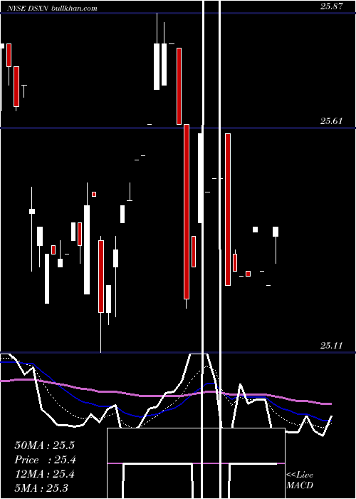  Daily chart DianaShipping