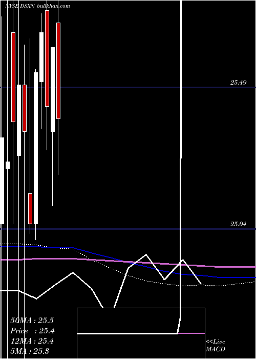  monthly chart DianaShipping