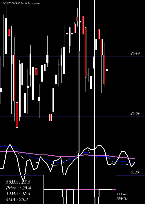  weekly chart DianaShipping
