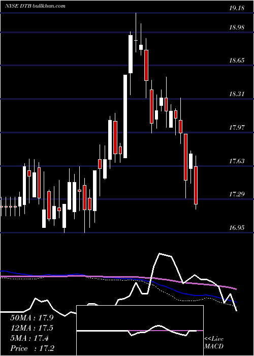  weekly chart DteEnergy