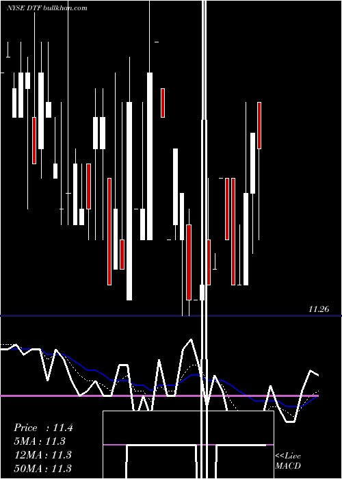  Daily chart DuffPhelps