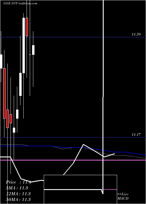  monthly chart DuffPhelps