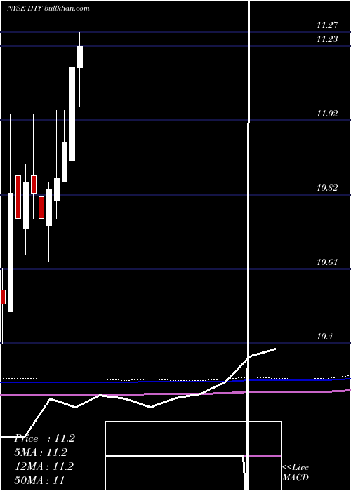  monthly chart DuffPhelps