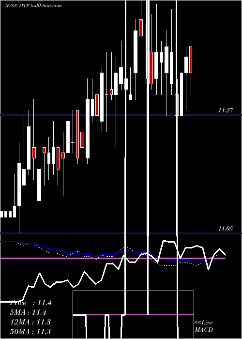  weekly chart DuffPhelps