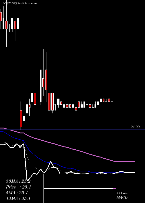  Daily chart DteEnergy