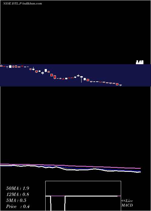  Daily chart DatalinkCorporation