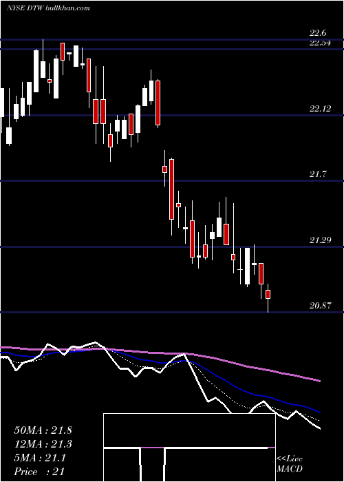  Daily chart DteEnergy