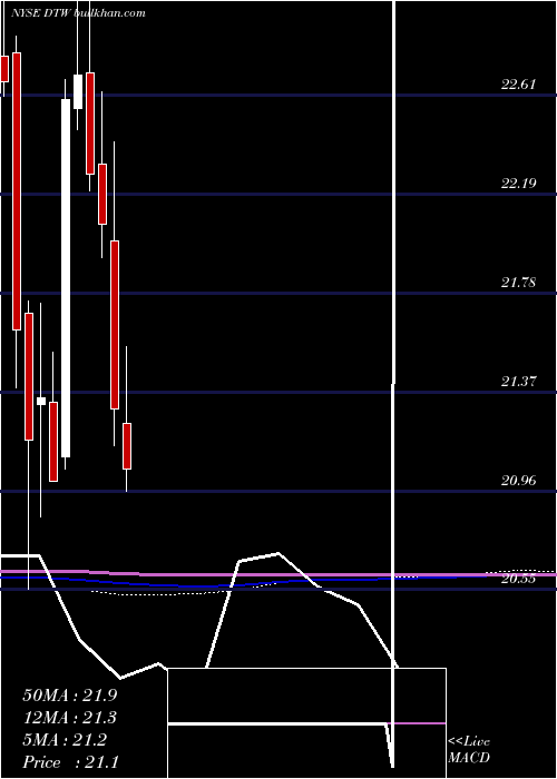  monthly chart DteEnergy
