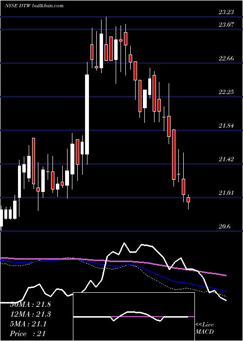  weekly chart DteEnergy