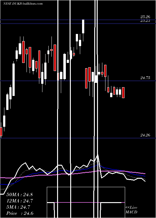  Daily chart DukeEnergy