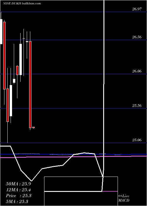 monthly chart DukeEnergy