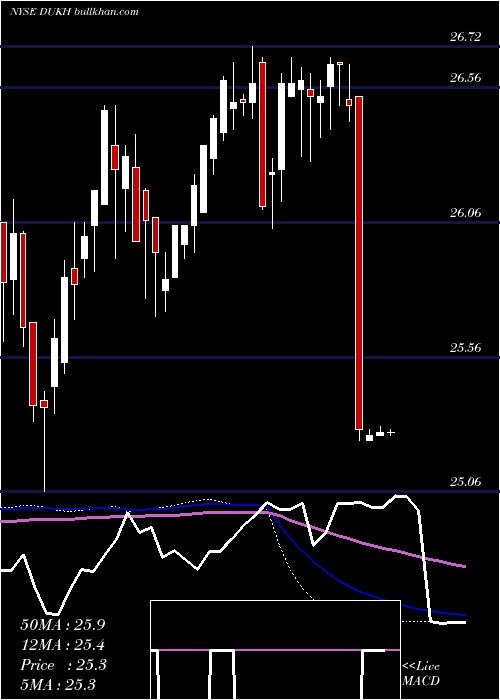  weekly chart DukeEnergy