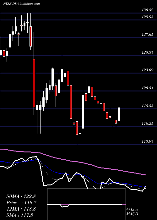  Daily chart DavitaInc