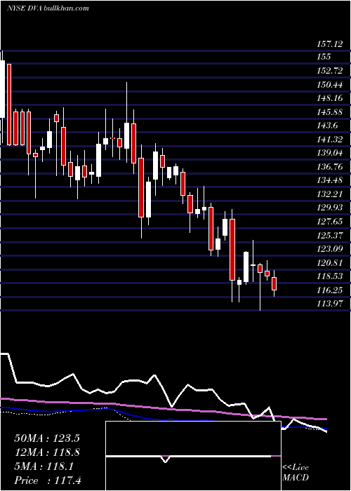  weekly chart DavitaInc