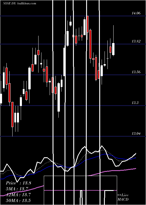 Daily chart DynexCapital