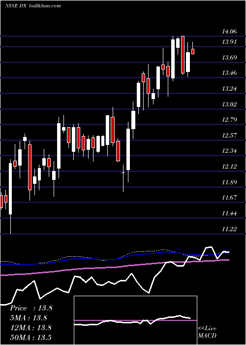  weekly chart DynexCapital