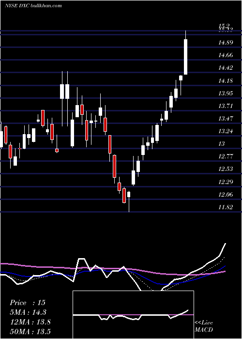  Daily chart DxcTechnology