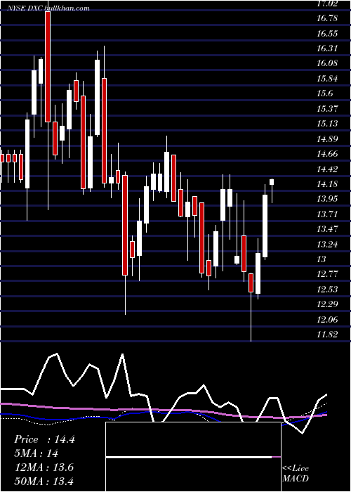  weekly chart DxcTechnology